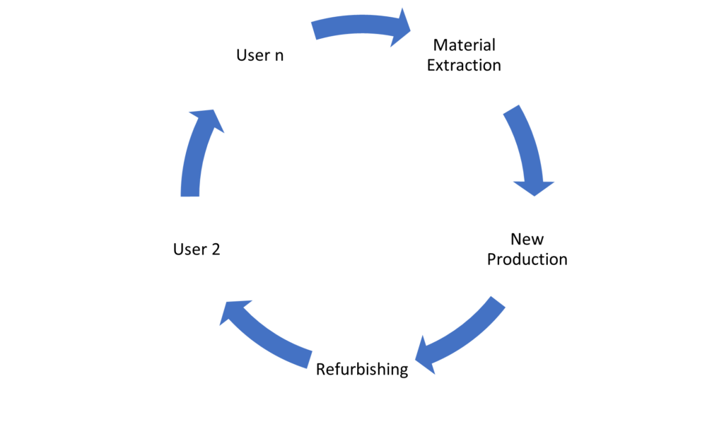 Diagram of a Circular Economy for IT