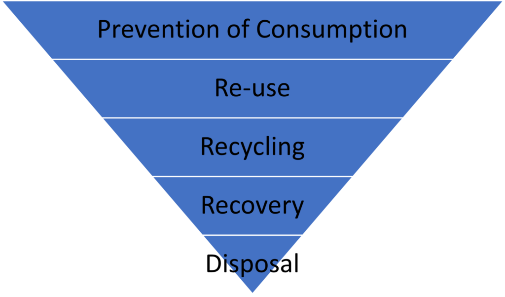 Diagram of EU Waste hierarchy, descending:
Prevention of Consumption
Re-use
Recycling
Recovery
Disposal